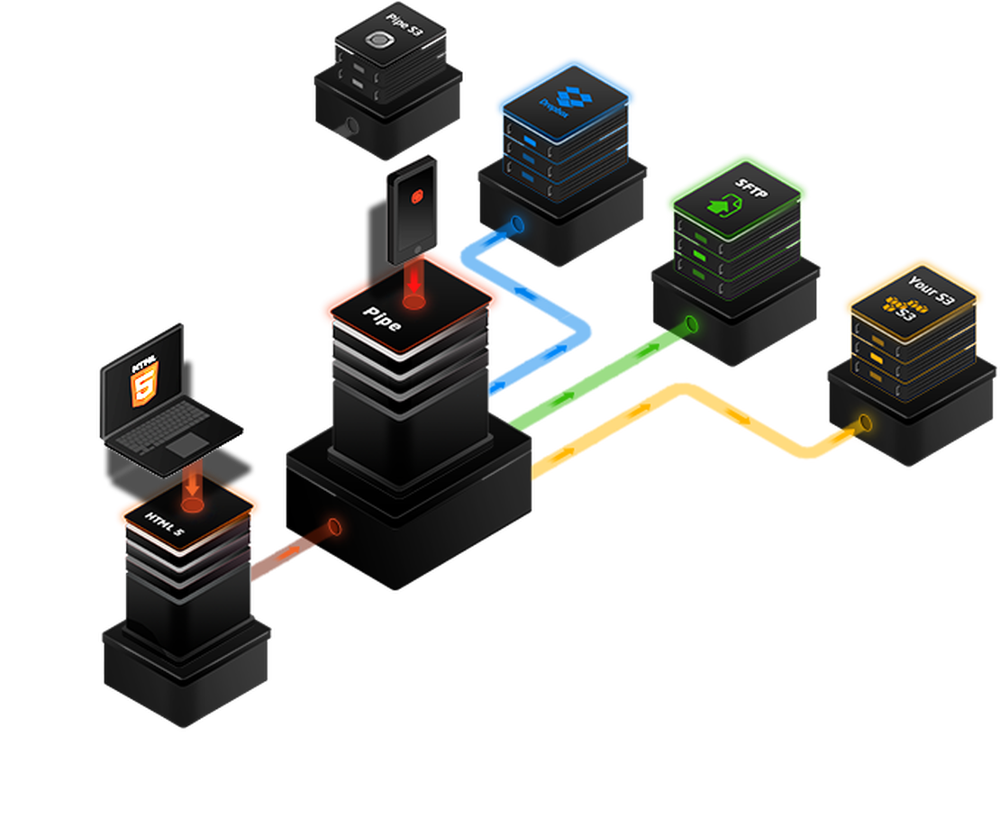 an illustration of two computers connecting to a central Pipe server from where further connections are made towards storage servers